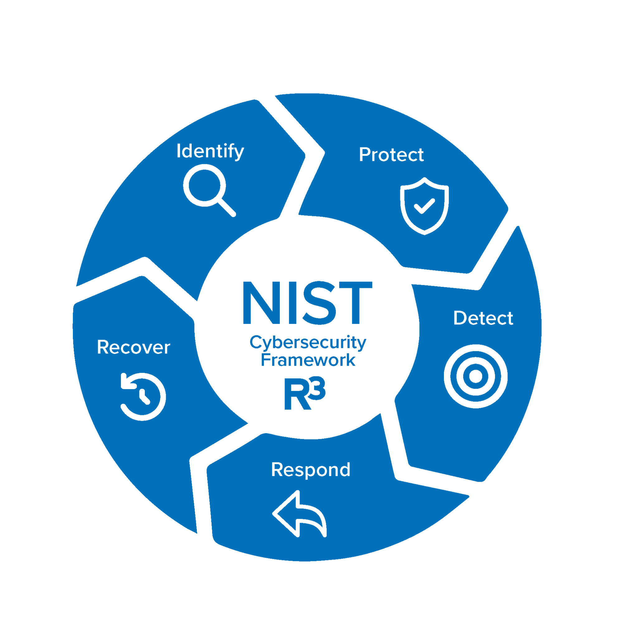 NIST Cybersecurity Framework - R3